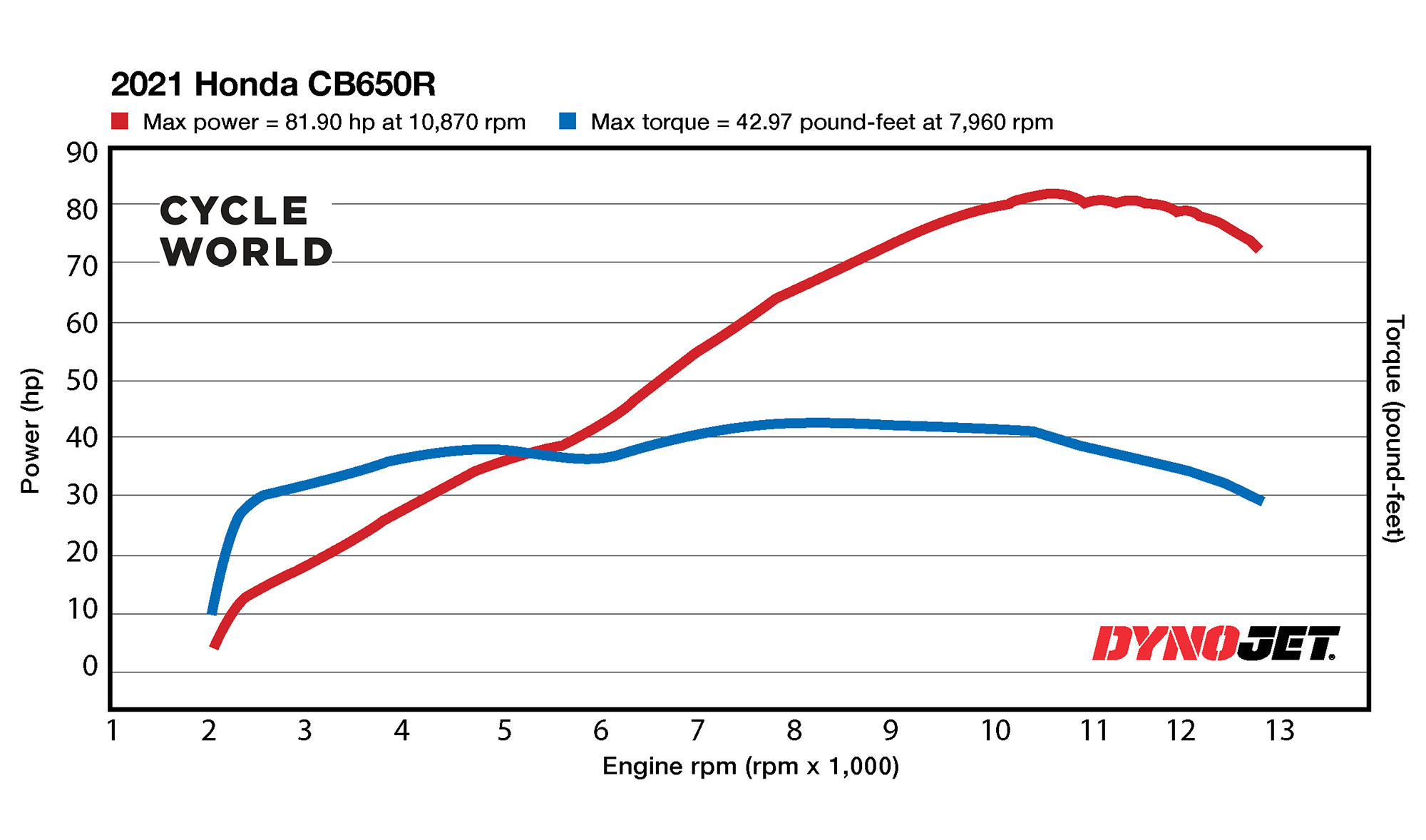 Динамометрическая диаграмма Honda CB650R 2021